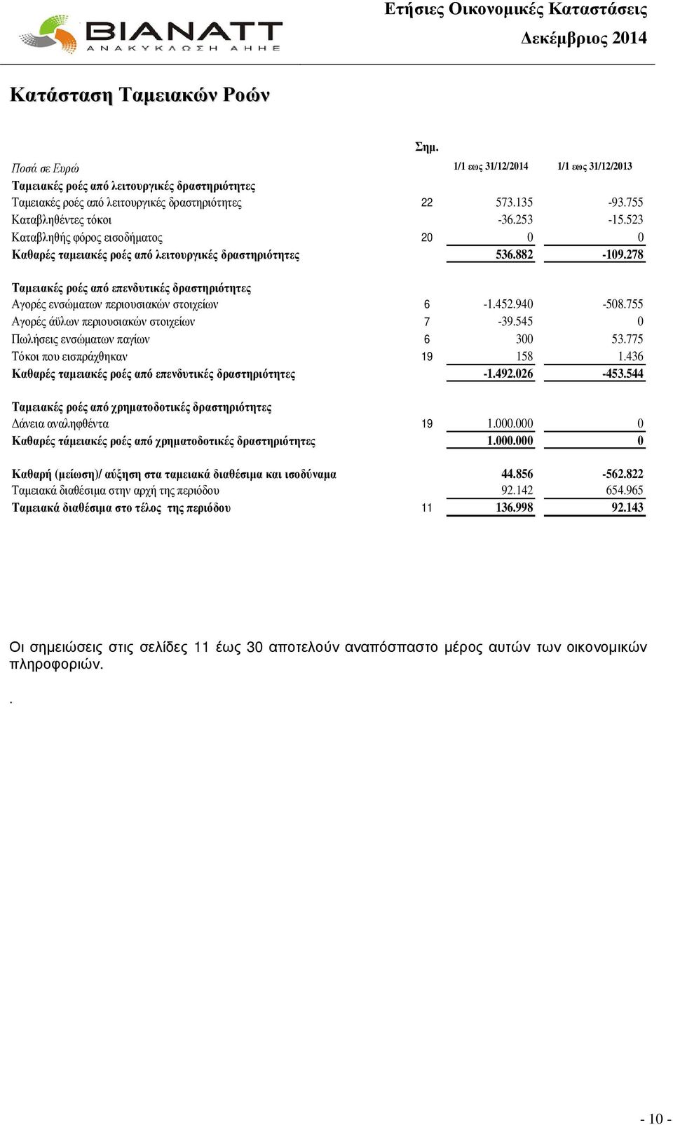 278 Ταµειακές ροές από επενδυτικές δραστηριότητες Αγορές ενσώµατων περιουσιακών στοιχείων 6-1.452.940-508.755 Αγορές άϋλων περιουσιακών στοιχείων 7-39.545 0 Πωλήσεις ενσώµατων παγίων 6 300 53.