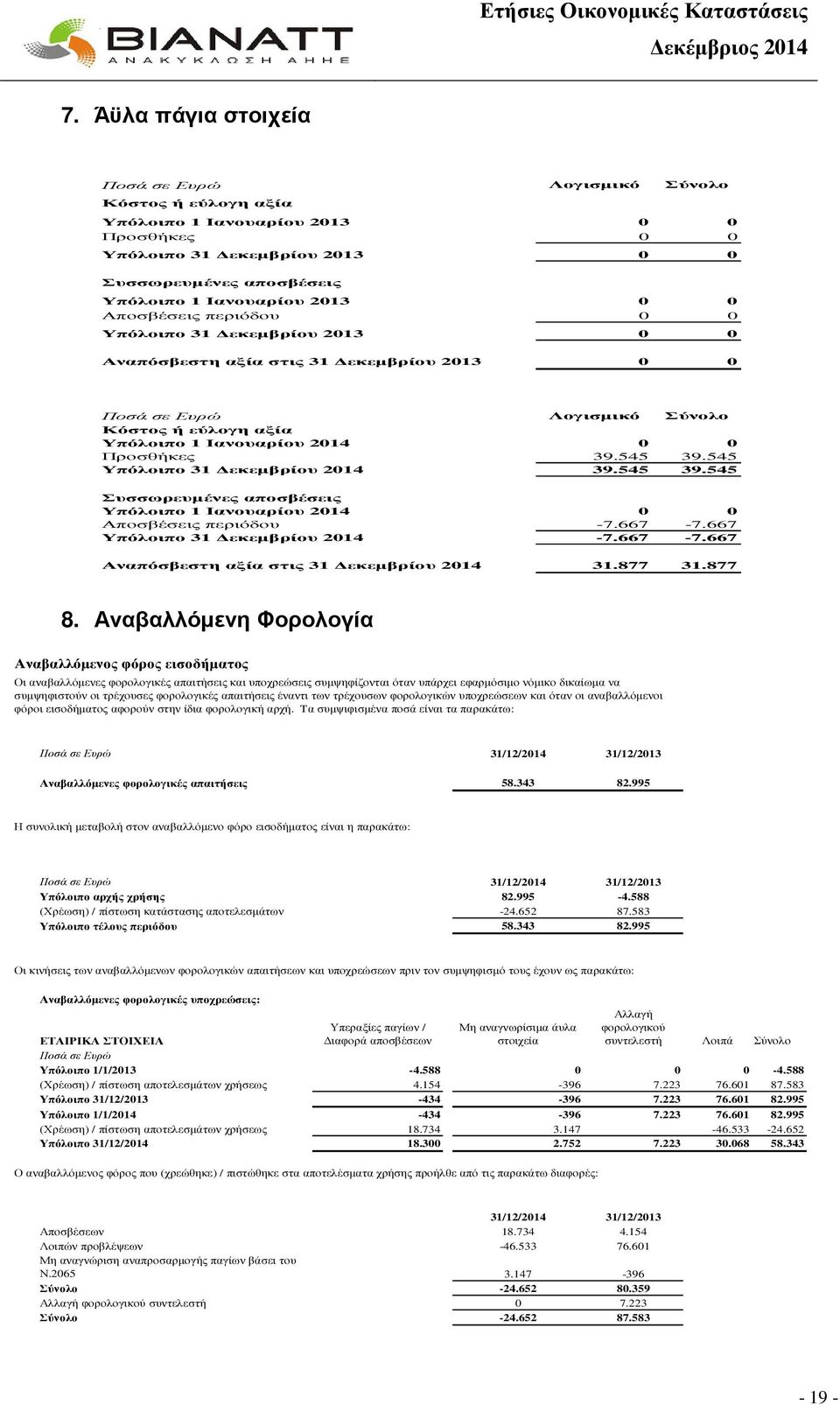 Προσθήκες 39.545 39.545 Υπόλοιπο 31 εκεµβρίου 2014 39.545 39.545 Συσσωρευµένες αποσβέσεις Υπόλοιπο 1 Ιανουαρίου 2014 0 0 Αποσβέσεις περιόδου -7.667-7.667 Υπόλοιπο 31 εκεµβρίου 2014-7.667-7.667 Αναπόσβεστη αξία στις 31 εκεµβρίου 2014 31.