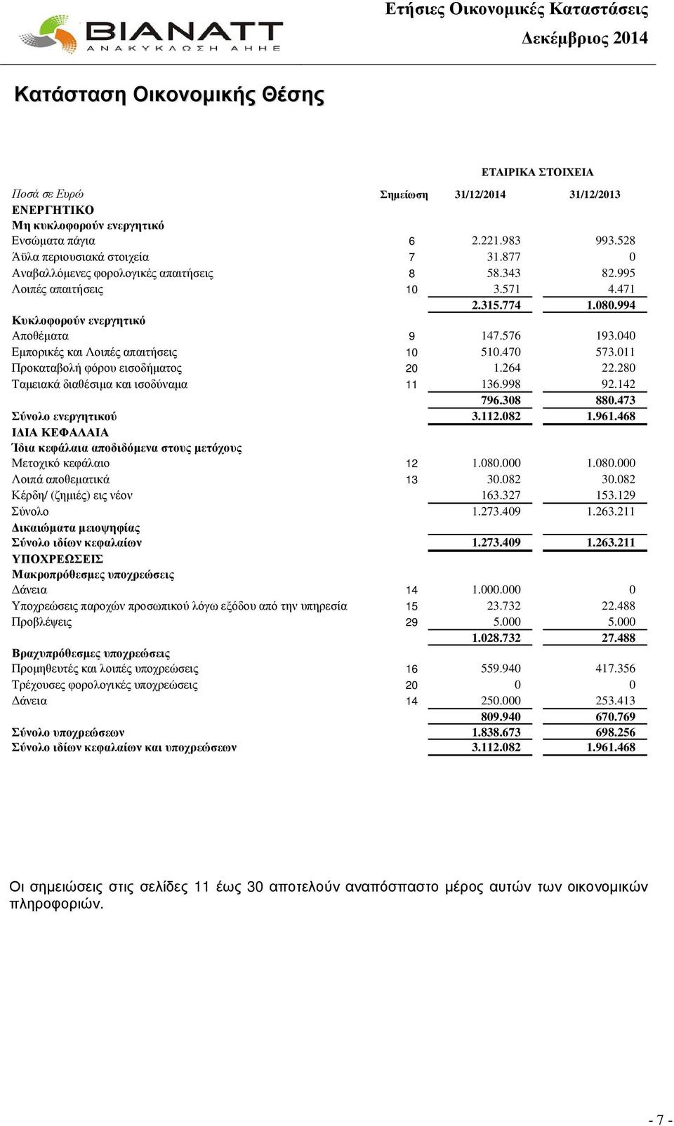 040 Εµπορικές και Λοιπές απαιτήσεις 10 510.470 573.011 Προκαταβολή φόρου εισοδήµατος 20 1.264 22.280 Ταµειακά διαθέσιµα και ισοδύναµα 11 136.998 92.142 796.308 880.473 Σύνολο ενεργητικού 3.112.082 1.