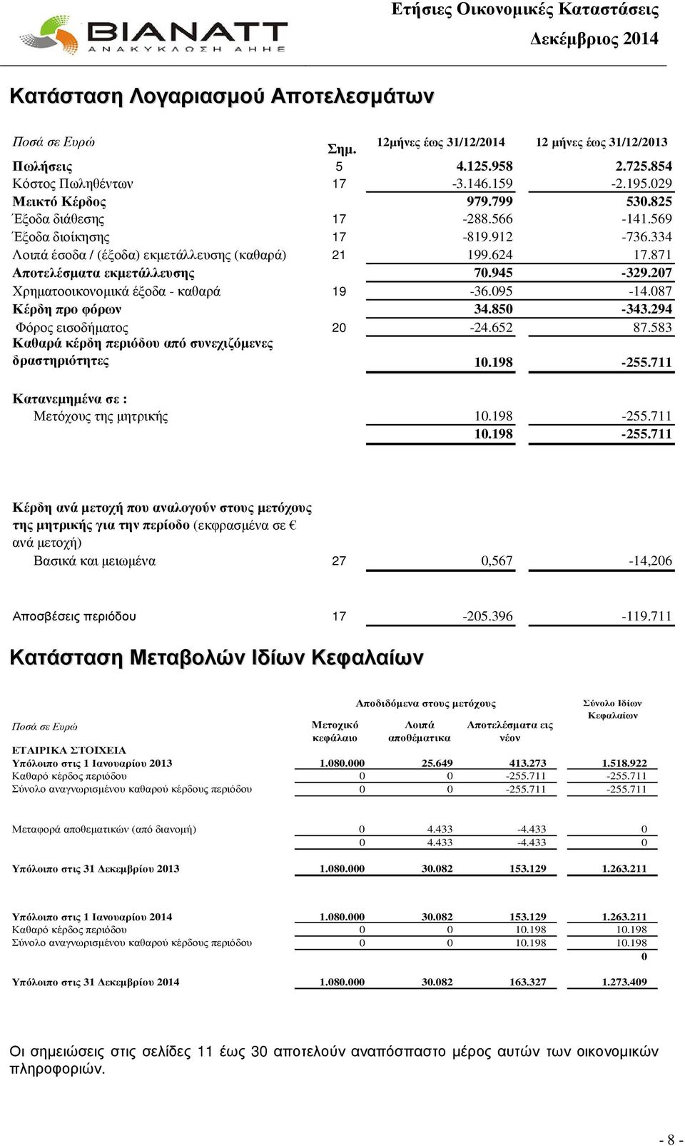 207 Χρηµατοοικονοµικά έξοδα - καθαρά 19-36.095-14.087 Κέρδη προ φόρων 34.850-343.294 Φόρος εισοδήµατος 20-24.652 87.583 Καθαρά κέρδη περιόδου από συνεχιζόµενες δραστηριότητες 10.198-255.