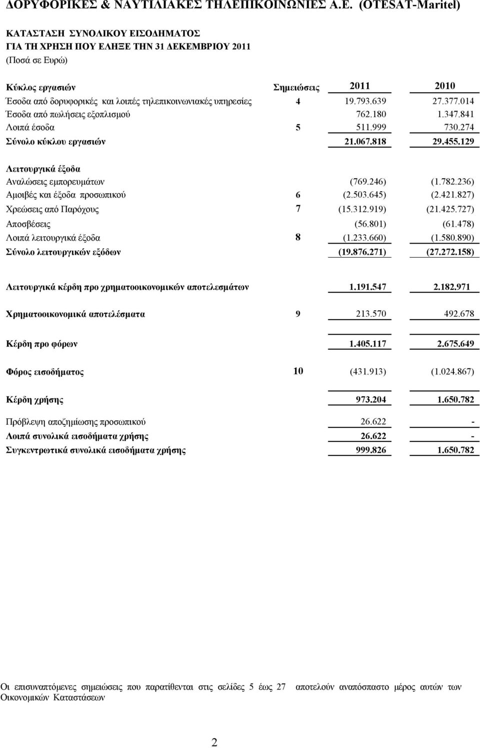 υπηρεσίες 4 19.793.639 27.377.014 Έσοδα από πωλήσεις εξοπλισμού 762.180 1.347.841 Λοιπά έσοδα 5 511.999 730.274 Σύνολο κύκλου εργασιών 21.067.818 29.455.