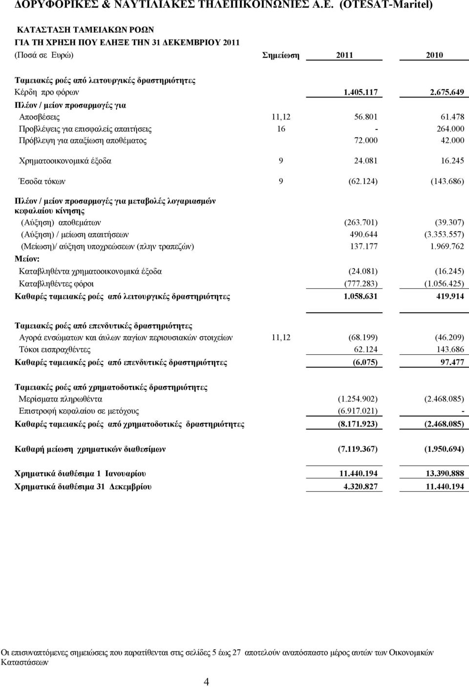 649 Πλέον / μείον προσαρμογές για Αποσβέσεις 11,12 56.801 61.478 Προβλέψεις για επισφαλείς απαιτήσεις 16-264.000 Πρόβλεψη για απαξίωση αποθέματος 72.000 42.000 Χρηματοοικονομικά έξοδα 9 24.081 16.