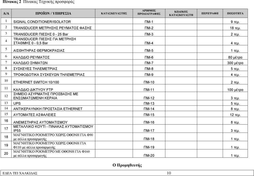 6 ΚΑΛΩΔΙΟ ΡΕΥΜΑΤΟΣ ΠΜ-6 80 μέτρα 7 ΚΑΛΩΔΙΟ ΣΗΜΑΤΩΝ ΠΜ-7 300 μέτρα 8 ΣΥΣΚΕΥΕΣ ΤΗΛΕΜΕΤΡΙΑΣ ΠΜ-8 5 τεμ. 9 ΤΡΟΦΟΔΟΤΙΚΑ ΣΥΣΚΕΥΩΝ ΤΗΛΕΜΕΤΡΙΑΣ ΠΜ-9 4 τεμ. 10 ETHERNET SWITCH 10/100 ΠΜ-10 2 τεμ.