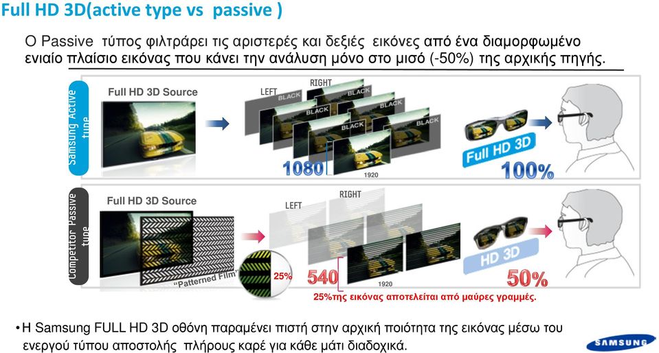 Samsung Active type Full HD 3D Source LEFT RIGHT 1920 Competitor Passive type Full HD 3D Source 25% LEFT RIGHT 1920 25%της