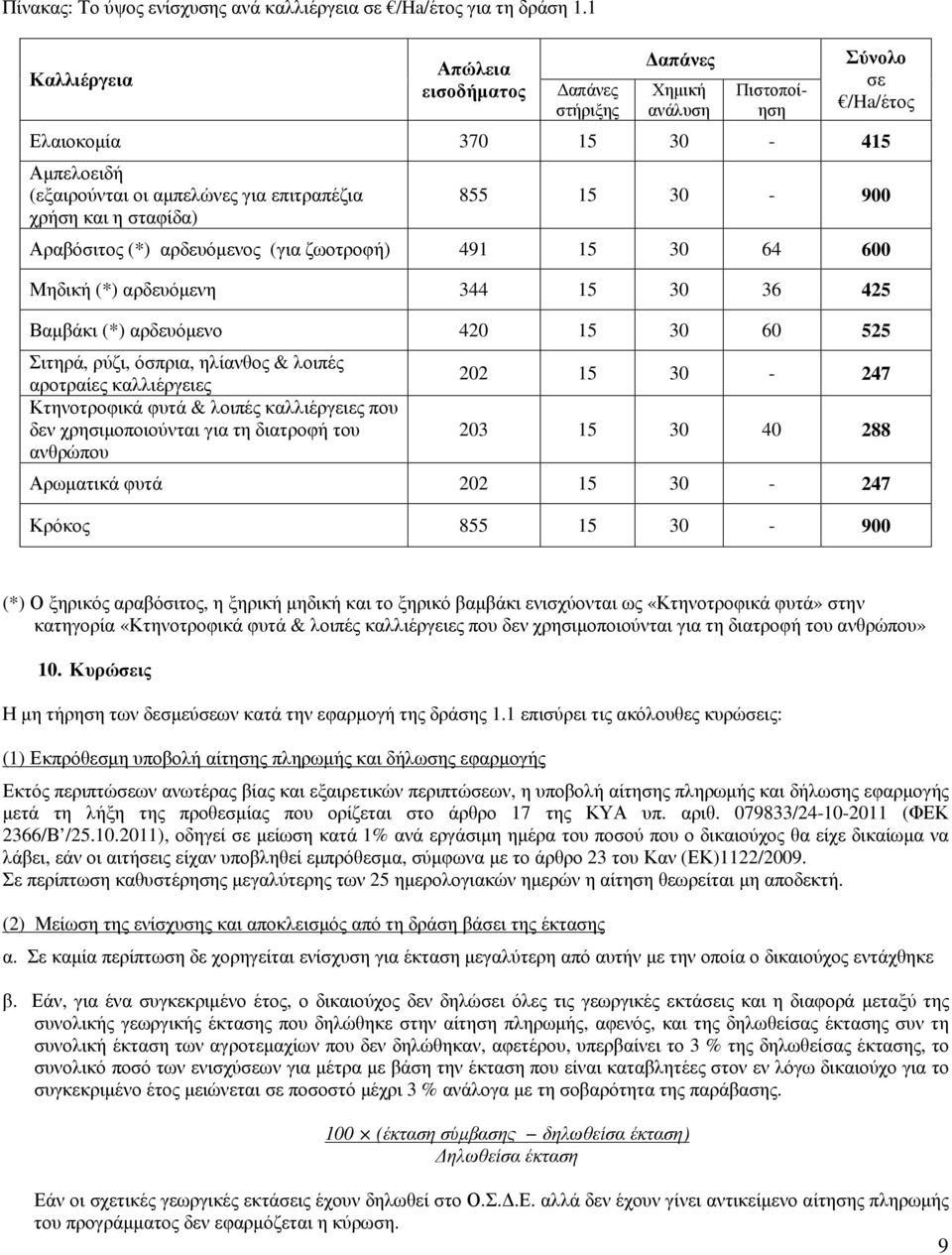 σταφίδα) 855 15 30-900 Αραβόσιτος (*) αρδευόµενος (για ζωοτροφή) 491 15 30 64 600 Μηδική (*) αρδευόµενη 344 15 30 36 425 Βαµβάκι (*) αρδευόµενο 420 15 30 60 525 Σιτηρά, ρύζι, όσπρια, ηλίανθος &