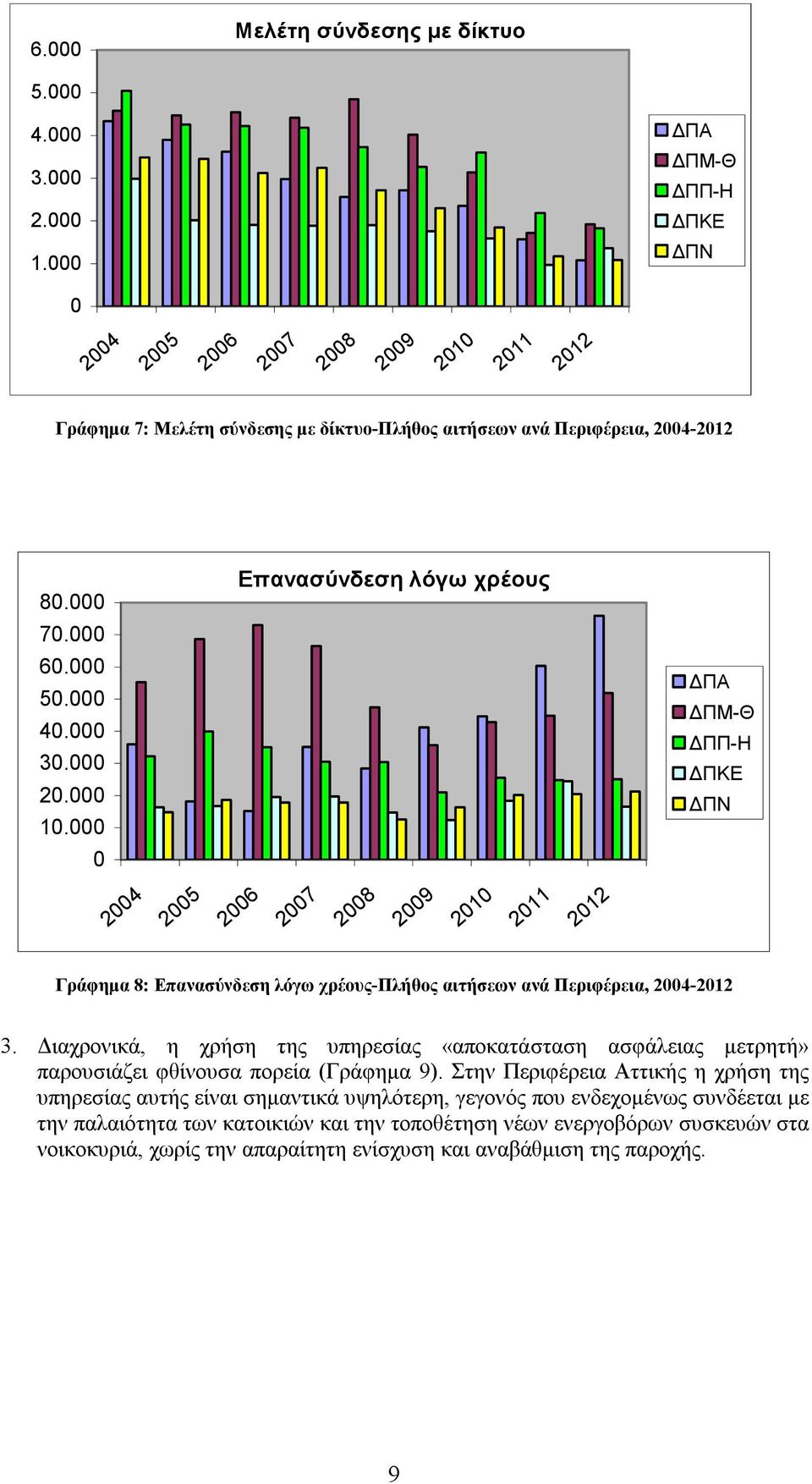 Διαχρονικά, η χρήση της υπηρεσίας «αποκατάσταση ασφάλειας μετρητή» παρουσιάζει φθίνουσα πορεία (Γράφημα 9).