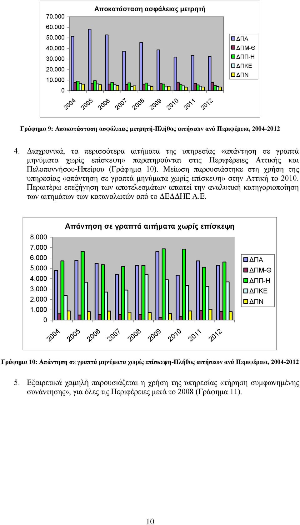 Μείωση παρουσιάστηκε στη χρήση της υπηρεσίας «απάντηση σε γραπτά μηνύματα χωρίς επίσκεψη» στην Αττική το.