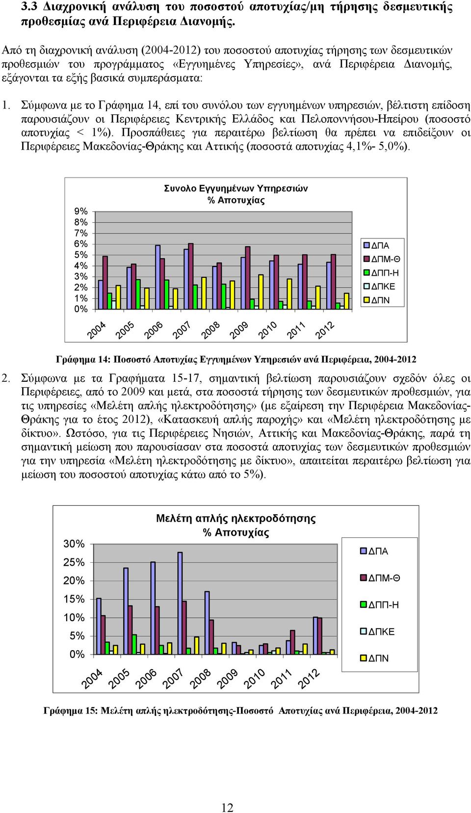 Σύμφωνα με το Γράφημα 14, επί του συνόλου των εγγυημένων υπηρεσιών, βέλτιστη επίδοση παρουσιάζουν οι Περιφέρειες Κεντρικής Ελλάδος και Πελοποννήσου-Ηπείρου (ποσοστό αποτυχίας < 1%).