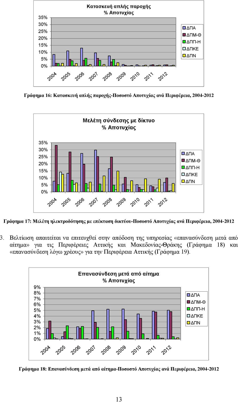 Βελτίωση απαιτείται να επιτευχθεί στην απόδοση της υπηρεσίας «επανασύνδεση μετά από αίτημα» για τις Περιφέρειες Αττικής και Μακεδονίας-Θράκης (Γράφημα 18) και