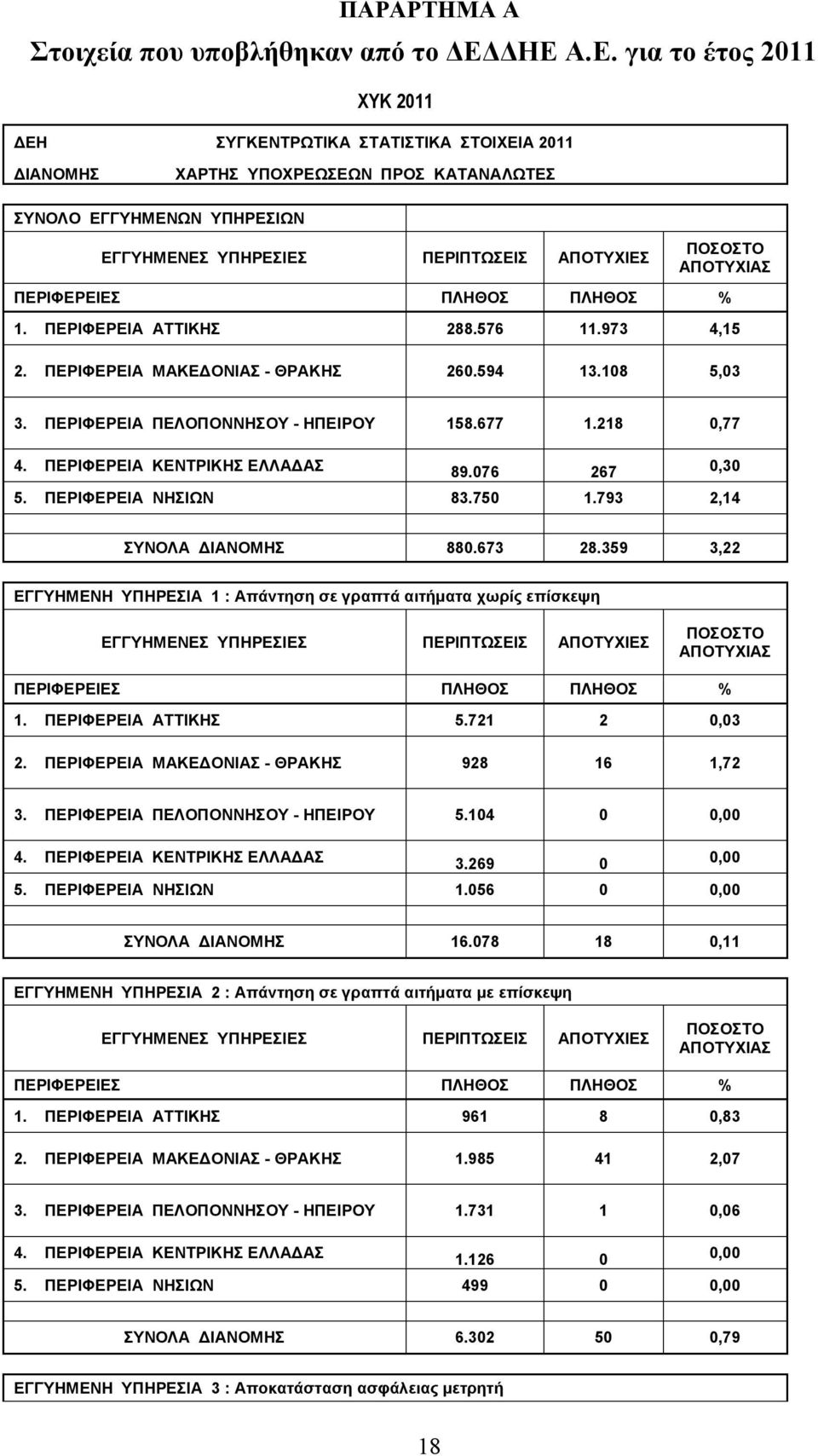 ΠΕΡΙΦΕΡΕΙΑ ΑΤΤΙΚΗΣ 288.576 11.973 4,15 2. ΠΕΡΙΦΕΡΕΙΑ ΜΑΚΕΔΟΝΙΑΣ - ΘΡΑΚΗΣ 260.594 13.108 5,03 3. ΠΕΡΙΦΕΡΕΙΑ ΠΕΛΟΠΟΝΝΗΣΟΥ - ΗΠΕΙΡΟΥ 158.677 1.218 0,77 89.076 267 0,30 5. ΠΕΡΙΦΕΡΕΙΑ ΝΗΣΙΩΝ 83.750 1.