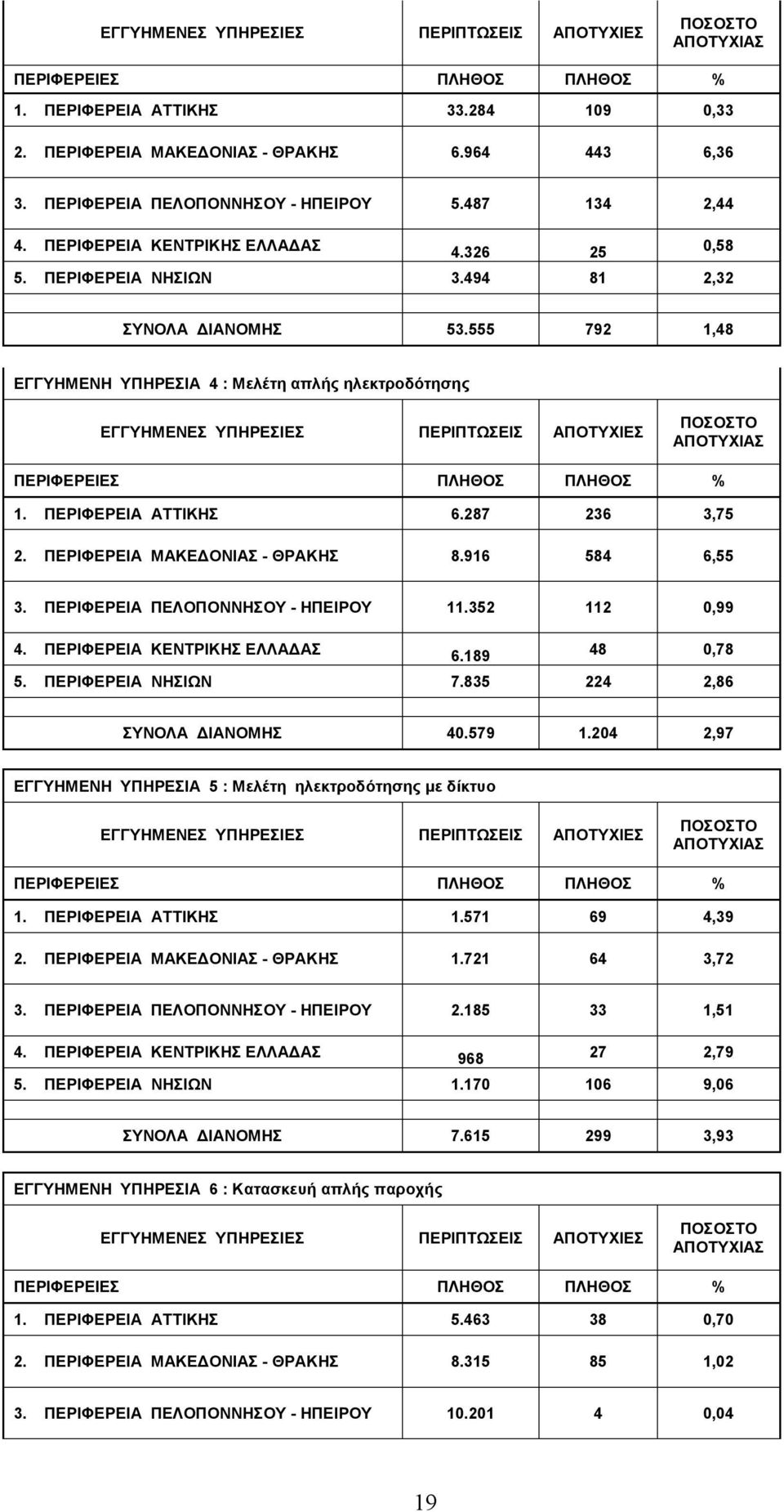 555 792 1,48 ΕΓΓΥΗΜΕΝΗ ΥΠΗΡΕΣΙΑ 4 : Μελέτη απλής ηλεκτροδότησης ΕΓΓΥΗΜΕΝΕΣ ΥΠΗΡΕΣΙΕΣ ΠΕΡΙΠΤΩΣΕΙΣ ΑΠΟΤΥΧΙΕΣ ΠΟΣΟΣΤΟ ΑΠΟΤΥΧΙΑΣ 1. ΠΕΡΙΦΕΡΕΙΑ ΑΤΤΙΚΗΣ 6.287 236 3,75 2. ΠΕΡΙΦΕΡΕΙΑ ΜΑΚΕΔΟΝΙΑΣ - ΘΡΑΚΗΣ 8.