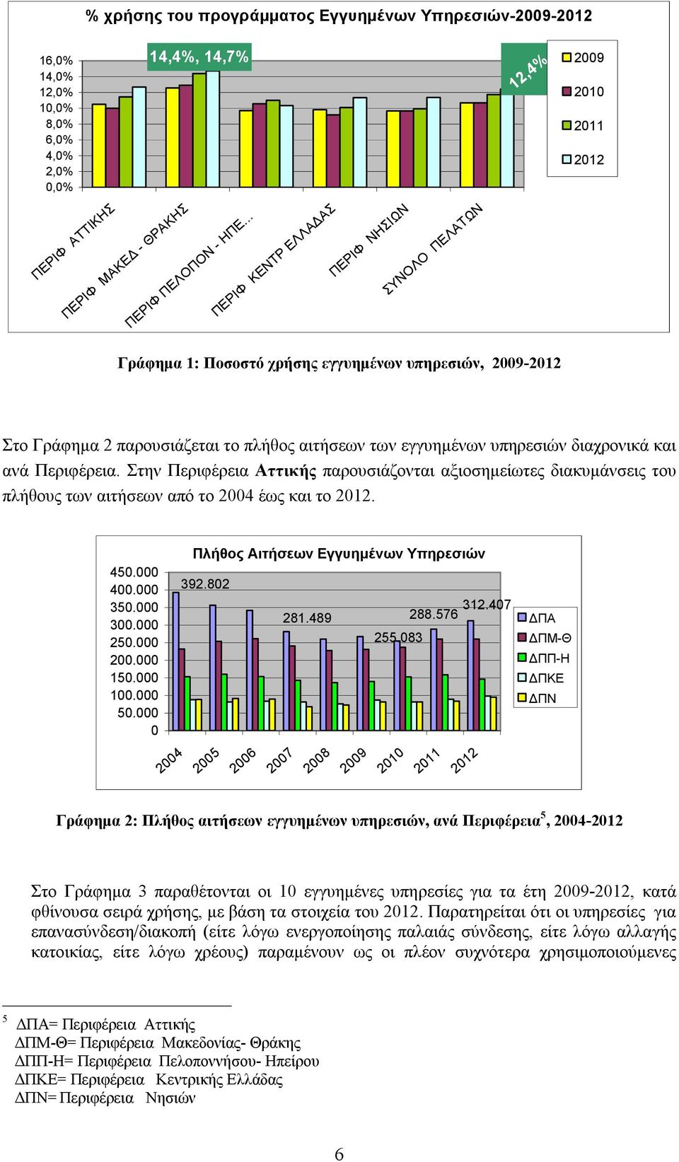Περιφέρεια. Στην Περιφέρεια Αττικής παρουσιάζονται αξιοσημείωτες διακυμάνσεις του πλήθους των αιτήσεων από το έως και το. 450.000 400.000 350.000 300.000 250.000 200.000 150.000 100.000 50.