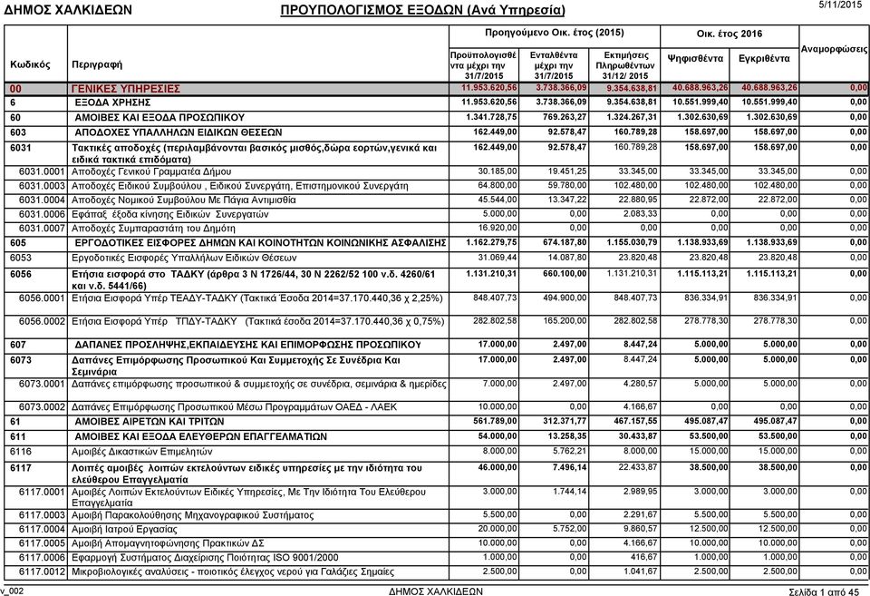 697,00 6031 Τακτικές αποδοχές (περιλαµβάνονται βασικός µισθός,δώρα εορτών,γενικά και 162.449,00 92.578,47 160.789,28 158.697,00 158.697,00 ειδικά τακτικά επιδόµατα) 6031.