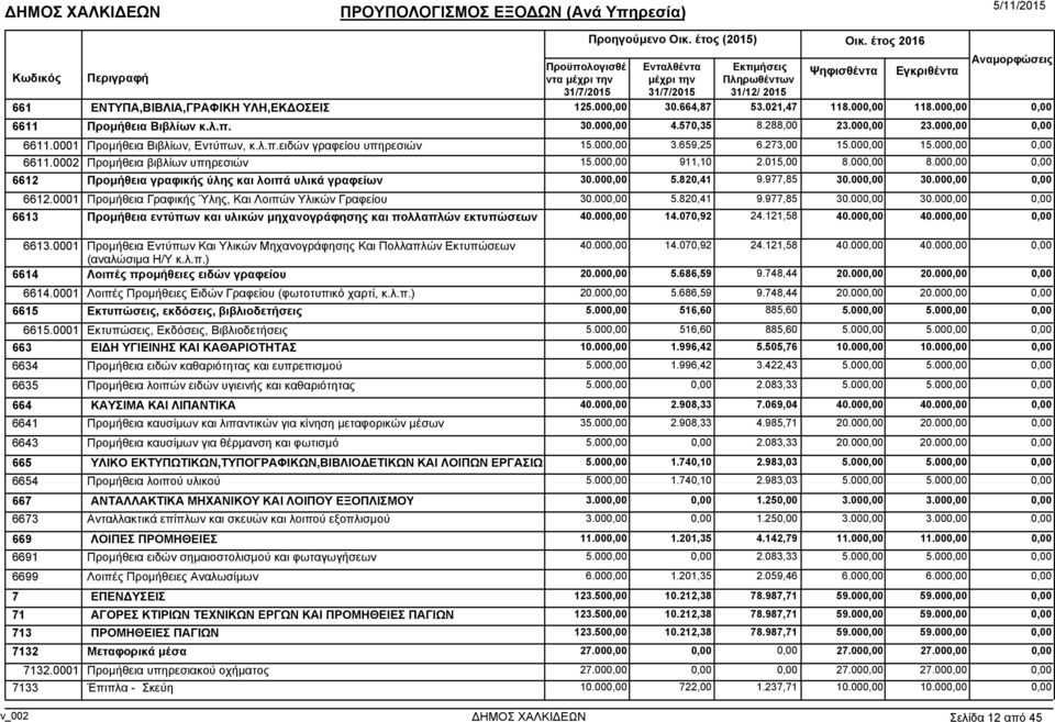 00 5.820,41 9.977,85 30.00 30.00 6613 Προµήθεια εντύπων και υλικών µηχανογράφησης και πολλαπλών εκτυπώσεων 40.00 14.070,92 24.121,58 40.00 40.00 6613.0001 Προµήθεια Εντύπων Και Υλικών Μηχανογράφησης Και Πολλαπλών Εκτυπώσεων 40.