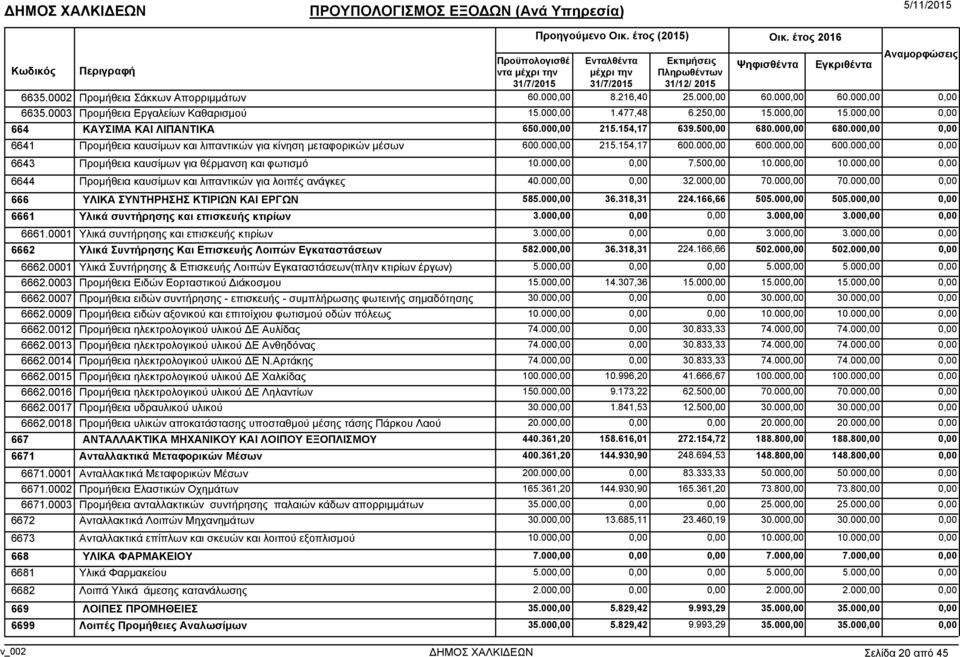 00 6644 Προµήθεια καυσίµων και λιπαντικών για λοιπές ανάγκες 40.00 32.00 70.00 70.00 666 ΥΛΙΚΑ ΣΥΝΤΗΡΗΣΗΣ ΚΤΙΡΙΩΝ ΚΑΙ ΕΡΓΩΝ 585.00 36.318,31 224.166,66 505.00 505.