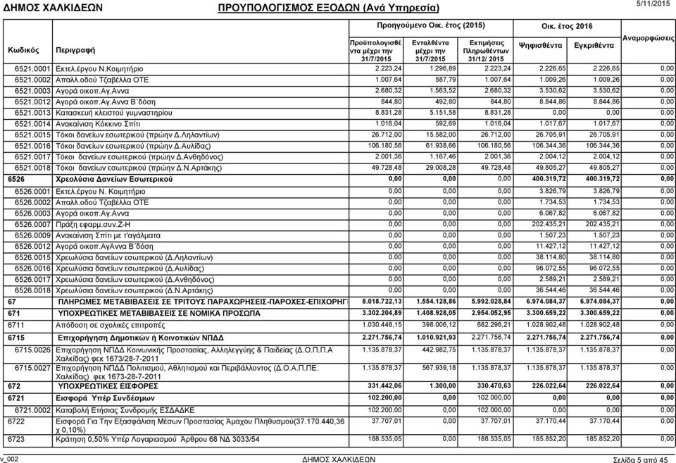 0014 Ανακαίνιση Κόκκινο Σπίτι 1.016,04 592,69 1.016,04 1.017,67 1.017,67 6521.0015 Τόκοι δανείων εσωτερικού (πρώην.ληλαντίων) 26.712,00 15.582,00 26.712,00 26.705,91 26.705,91 6521.