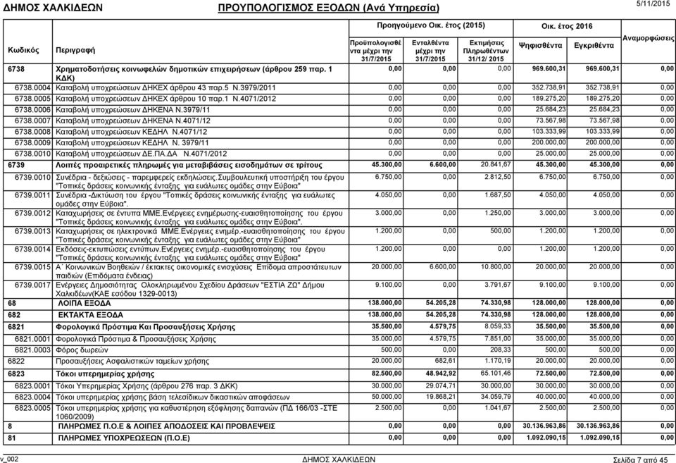 567,98 73.567,98 6738.0008 Καταβολή υποχρεώσεων ΚΕ ΗΛ Ν.4071/12 103.333,99 103.333,99 6738.0009 Καταβολή υποχρεώσεων ΚΕ ΗΛ Ν. 3979/11 200.00 200.00 6738.0010 Καταβολή υποχρεώσεων Ε.ΠΑ. Α Ν.