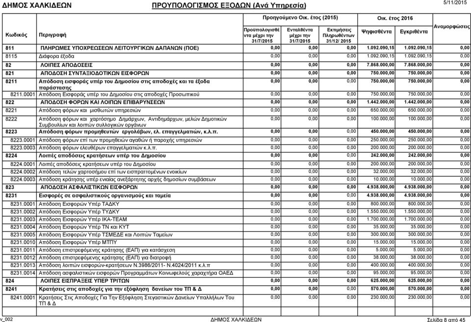 442.00 1.442.00 8221 Απόδοση φόρων και µισθωτών υπηρεσιών 650.00 650.00 8222 Απόδοση φόρων και χαρτόσηµο ηµάρχων, Αντιδηµάρχων, µελών ηµοτικών 100.00 100.