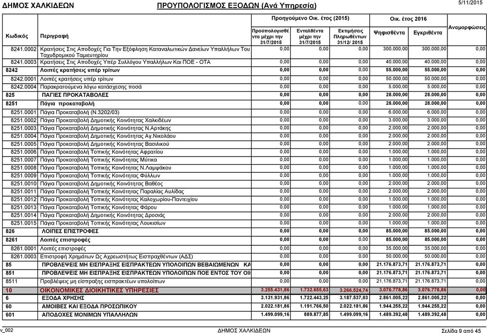 00 5.00 825 ΠΑΓΙΕΣ ΠΡΟΚΑΤΑΒΟΛΕΣ 28.00 28.00 8251 Πάγια προκαταβολή 28.00 28.00 8251.0001 Πάγια Προκαταβολή (Ν.3202/03) 6.00 6.00 8251.0002 Πάγια Προκαταβολή ηµοτικής Κοινότητας Χαλκιδέων 3.00 3.