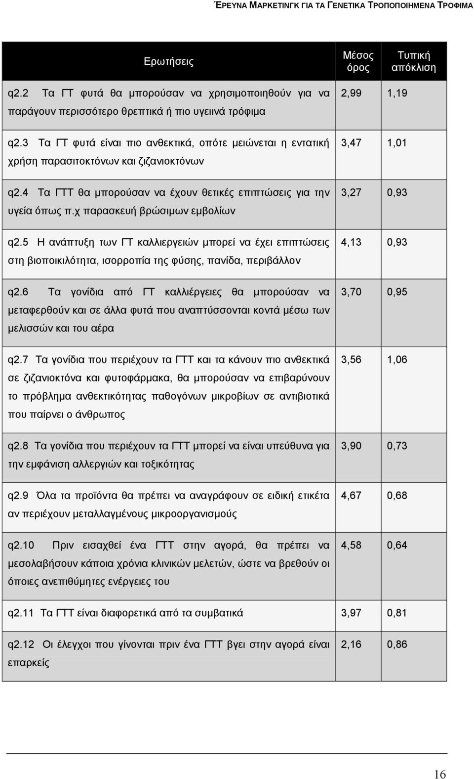 χ παρασκευή βρώσιμων εμβολίων 3,27 0,93 q2.5 Η ανάπτυξη των ΓΤ καλλιεργειών μπορεί να έχει επιπτώσεις στη βιοποικιλότητα, ισορροπία της φύσης, πανίδα, περιβάλλον 4,13 0,93 q2.