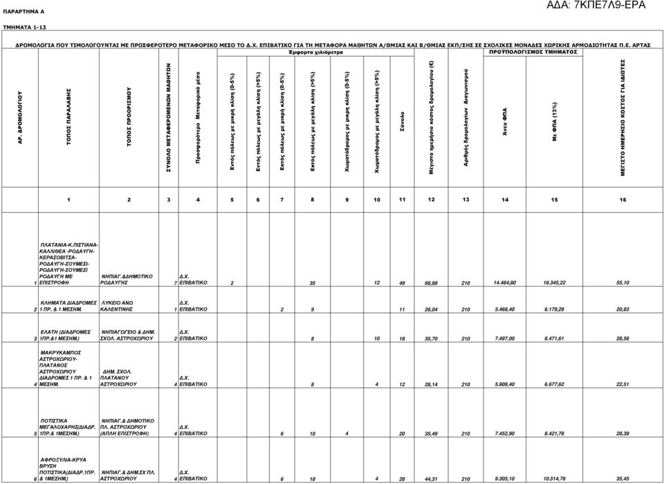 (0-5%) Εκτός πόλεως µε µεγάλη κλίση (>5%) Χωµατόδροµος µε µικρη κλίση (0-5%) Χωµατόδροµος µε µεγάλη κλίση (>5%) Σύνολο Μέγιστο ηµερήσιο κόστος δροµολογίου ( ) Αριθµός δροµολογίων ιαγωνισµού Άνευ ΦΠΑ