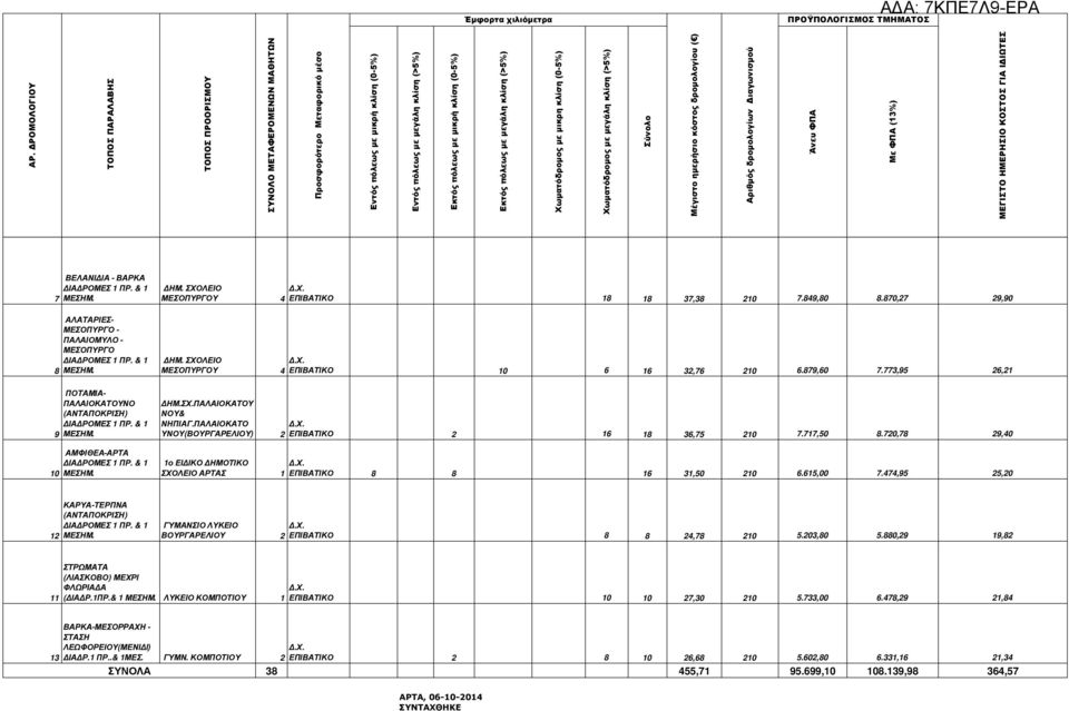 (0-5%) Εκτός πόλεως µε µεγάλη κλίση (>5%) Χωµατόδροµος µε µικρη κλίση (0-5%) Χωµατόδροµος µε µεγάλη κλίση (>5%) Σύνολο Μέγιστο ηµερήσιο κόστος δροµολογίου ( ) Αριθµός δροµολογίων ιαγωνισµού Άνευ ΦΠΑ