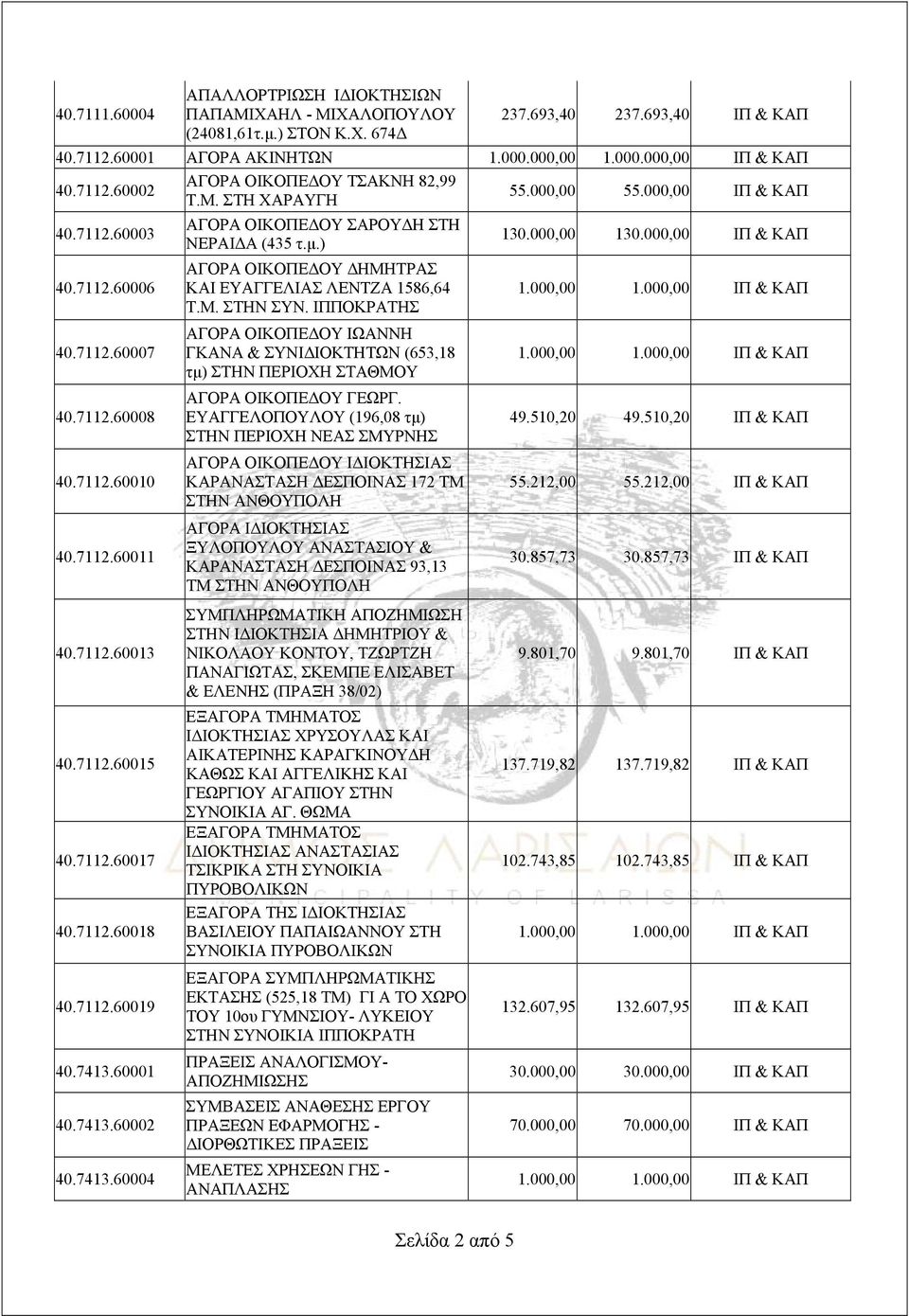 Μ. ΣΤΗΝ ΣΥΝ. ΙΠΠΟΚΡΑΤΗΣ 40.7112.60007 ΑΓΟΡΑ ΟΙΚΟΠΕΔΟΥ ΙΩΑΝΝΗ ΓΚΑΝΑ & ΣΥΝΙΔΙΟΚΤΗΤΩΝ (653,18 τμ) ΣΤΗΝ ΠΕΡΙΟΧΗ ΣΤΑΘΜΟΥ 40.7112.60008 ΑΓΟΡΑ ΟΙΚΟΠΕΔΟΥ ΓΕΩΡΓ. ΕΥΑΓΓΕΛΟΠΟΥΛΟΥ (196,08 τμ) 49.510,20 49.