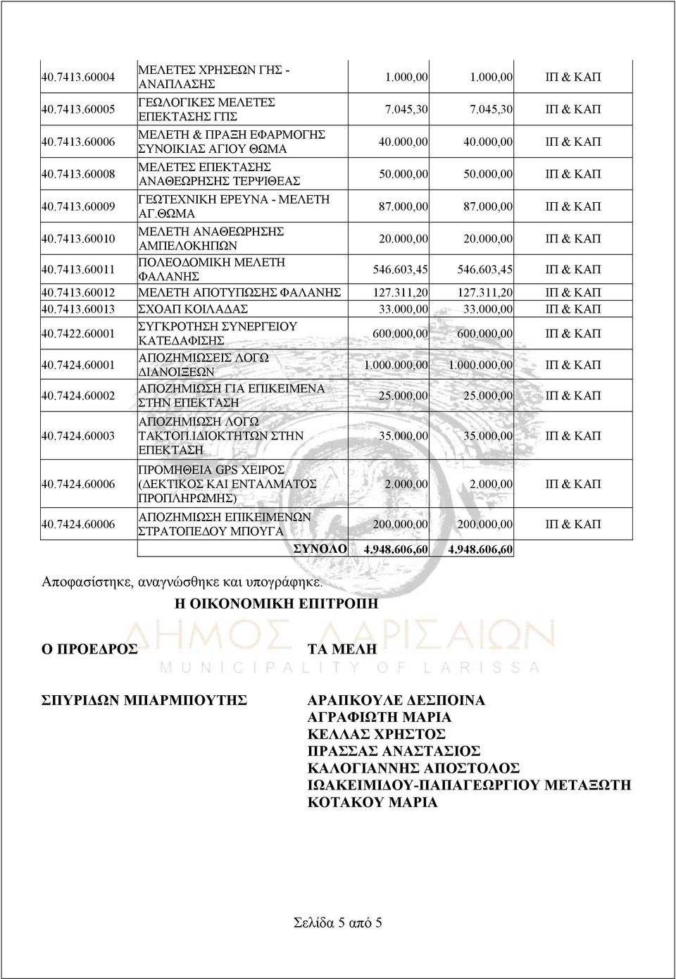 000,00 20.000,00 ΙΠ & ΚΑΠ 40.7413.60011 ΠΟΛΕΟΔΟΜΙΚΗ ΜΕΛΕΤΗ ΦΑΛΑΝΗΣ 546.603,45 546.603,45 ΙΠ & ΚΑΠ 40.7413.60012 ΜΕΛΕΤΗ ΑΠΟΤΥΠΩΣΗΣ ΦΑΛΑΝΗΣ 127.311,20 127.311,20 ΙΠ & ΚΑΠ 40.7413.60013 ΣΧΟΑΠ ΚΟΙΛΑΔΑΣ 33.