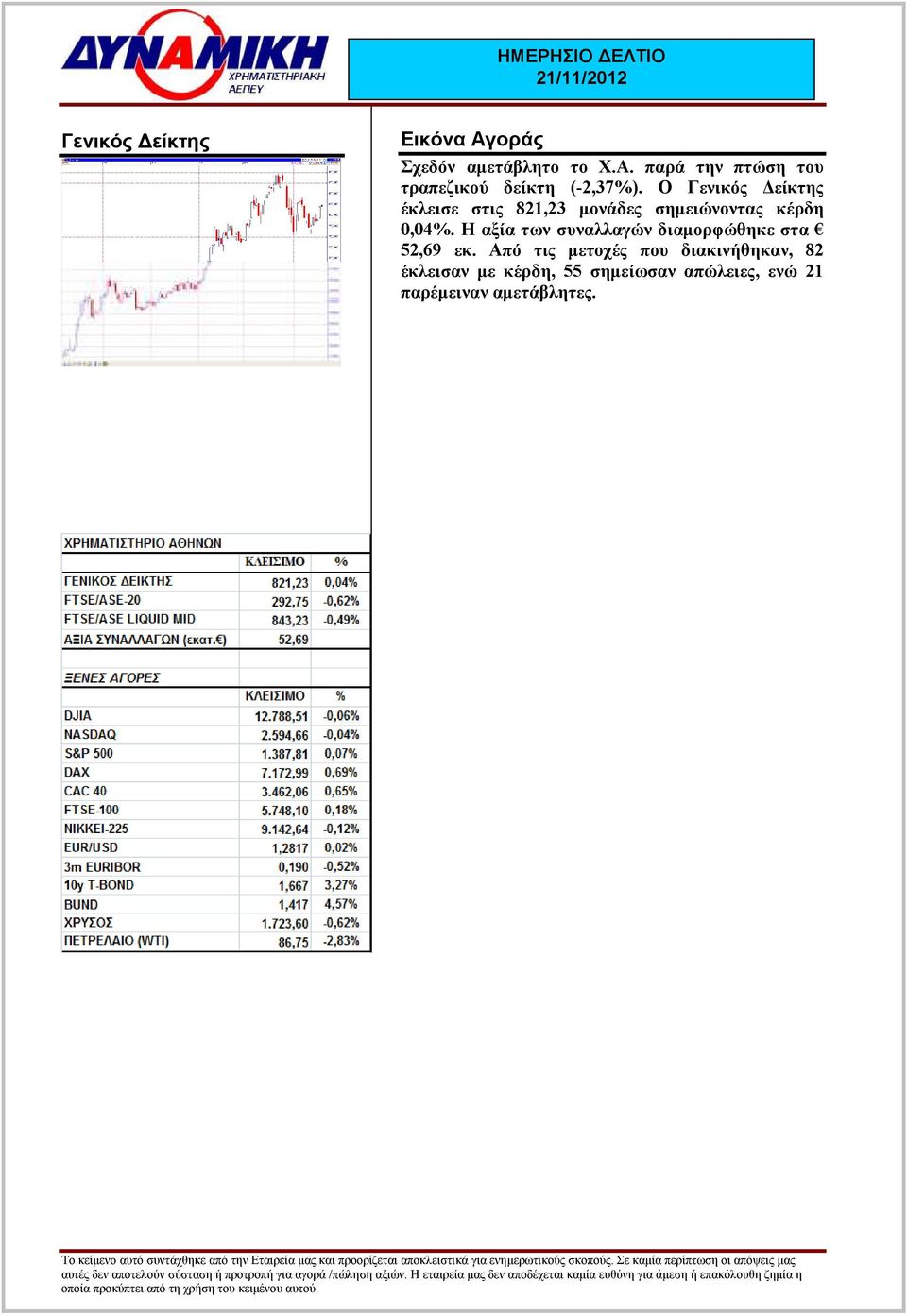 Η αξία των συναλλαγών διαµορφώθηκε στα 52,69 εκ.