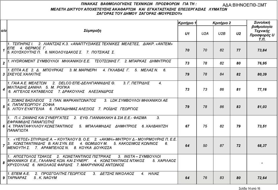 Κριτήριο 1 Κριτήριο 2 U1 U2Α U2Β U2 Συνολική βαθμολογία Τεχνικής Προσφοράς U T.Π. 70 70 82 77 73,84 2 1. HYDROMENT ΣΥΜΒΟΥΛΟΙ ΜΗΧΑΝΙΚΟΙ Ε.Ε. ΤΣΟΤΣΩΝΗΣ Γ. 2. ΜΠΑΡΚΑΣ ΔΗΜΗΤΡΙΟΣ 3 73 78 82 80 76,95 1.