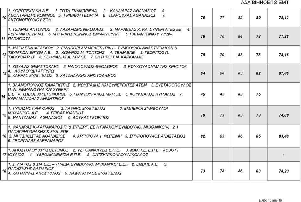 ENVIROPLAN ΜΕΛΕΤΗΤΙΚΗ ΣΥΜΒΟΥΛΟΙ ΑΝΑΠΤΥΞΙΑΚΩΝ & ΤΕΧΝΙΚΩΝ ΕΡΓΩΝ Α.Ε. 3. ΚΩΝ/ΝΟΣ Μ. ΤΟΠΤΣΗΣ 4. ΤΕΗΜ ΕΠΕ 5. ΓΕΩΡΓΙΟΣ Π. ΤΑΒΟΥΛΑΡΗΣ 6. ΘΕΟΦΑΝΗΣ Α. ΛΩΛΟΣ 7. ΣΩΤΗΡΙΟΣ Ν. ΚΑΡΚΑΝΙΑΣ 1. ΖΟΥΛΙΑΣ ΘΕΜΙΣΤΟΚΛΗΣ 2.