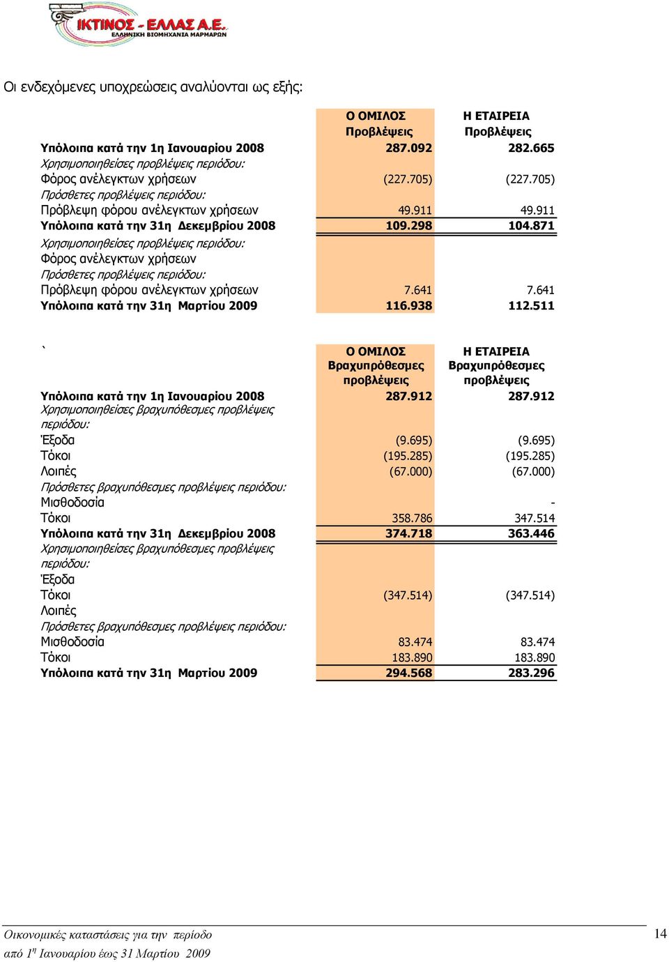 871 Χρησιμοποιηθείσες προβλέψεις περιόδου: Φόρος ανέλεγκτων χρήσεων Πρόσθετες προβλέψεις περιόδου: Πρόβλεψη φόρου ανέλεγκτων χρήσεων 7.641 7.641 Υπόλοιπα κατά την 31η Μαρτίου 29 116.938 112.