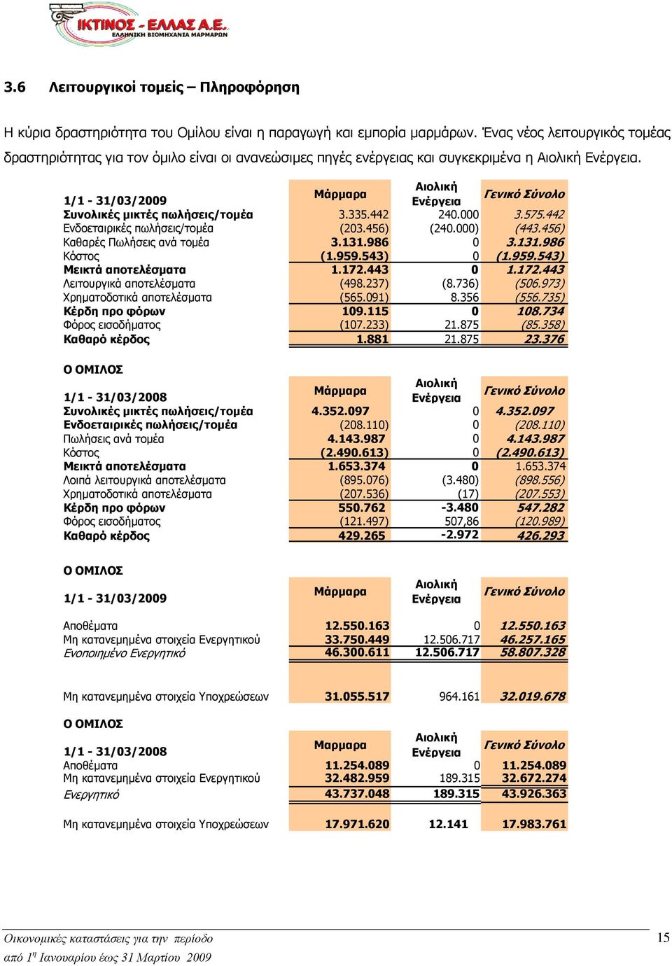 Αιολική Μάρμαρα 1/1-31/3/29 Ενέργεια Γενικό Σύνολο Συνολικές μικτές πωλήσεις/τομέα 3.335.442 24. 3.575.442 Ενδοεταιρικές πωλήσεις/τομέα (23.456) (24.) (443.456) Καθαρές Πωλήσεις ανά τομέα 3.131.986 3.