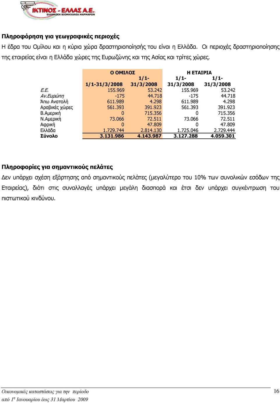 Eυρώπη -175 44.718-175 44.718 Άπω Ανατολή 611.989 4.298 611.989 4.298 Αραβικές χώρες 561.393 391.923 561.393 391.923 Β.Αμερική 715.356 715.356 Ν.Αμερική 73.66 72.511 73.66 72.511 Αφρική 47.89 47.