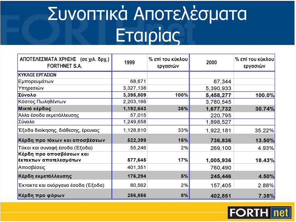 0% Κόστος Πωληθέντων 2,203,166 3,780,545 Μικτό κέρδος 1,192,643 35% 1,677,732 30.