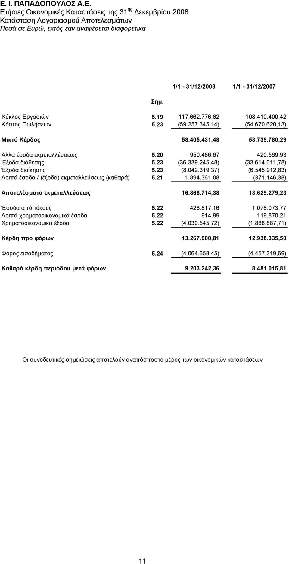 011,78) Έξοδα διοίκησης 5.23 (8.042.319,37) (6.545.912,83) Λοιπά έσοδα / (έξοδα) εκµεταλλεύσεως (καθαρά) 5.21 1.894.361,08 (371.146,38) Αποτελέσµατα εκµεταλλεύσεως 16.868.714,38 13.629.