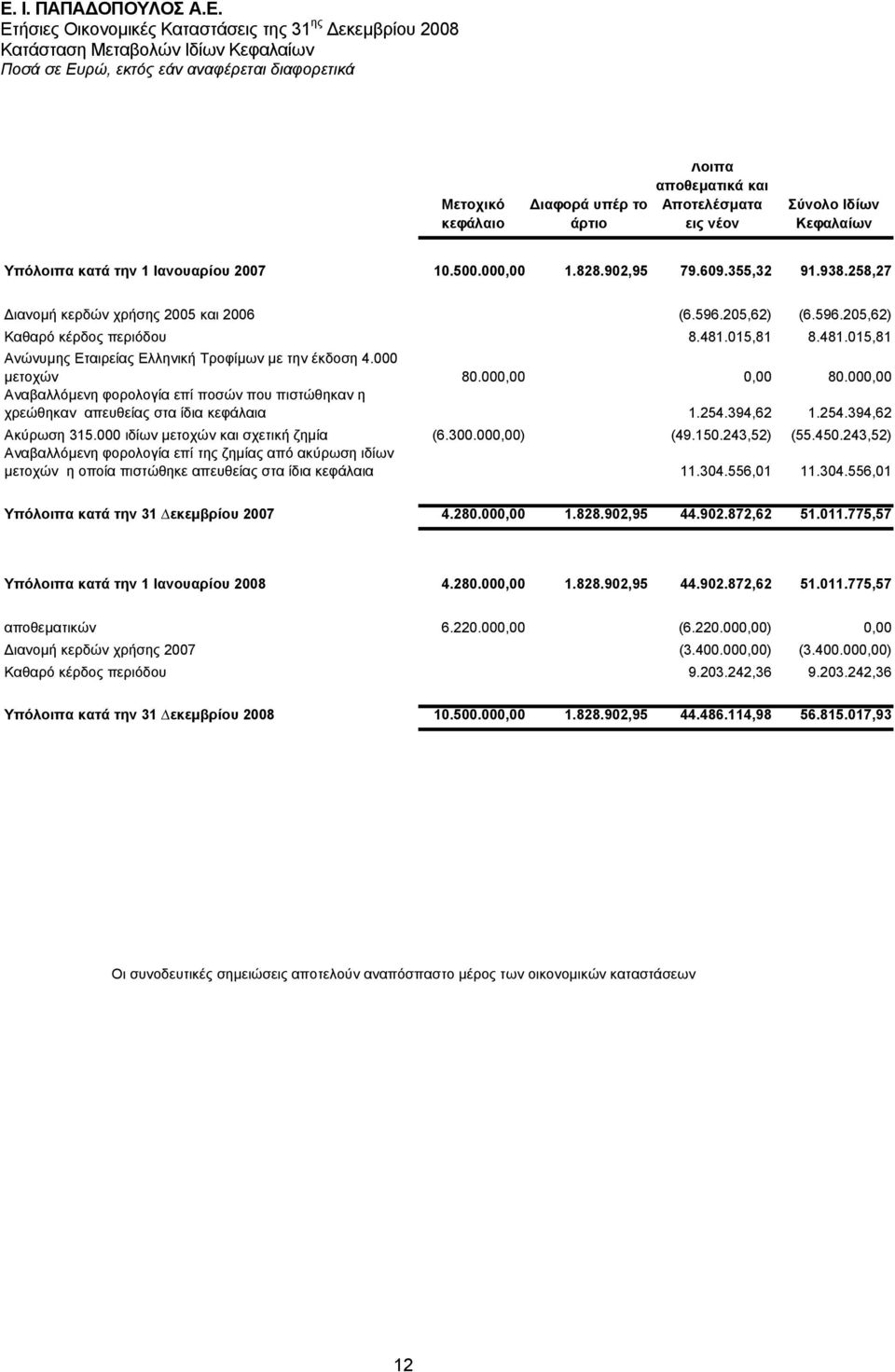 481.015,81 8.481.015,81 Ανώνυµης Εταιρείας Ελληνική Τροφίµων µε την έκδοση 4.000 µετοχών 80.000,00 0,00 80.