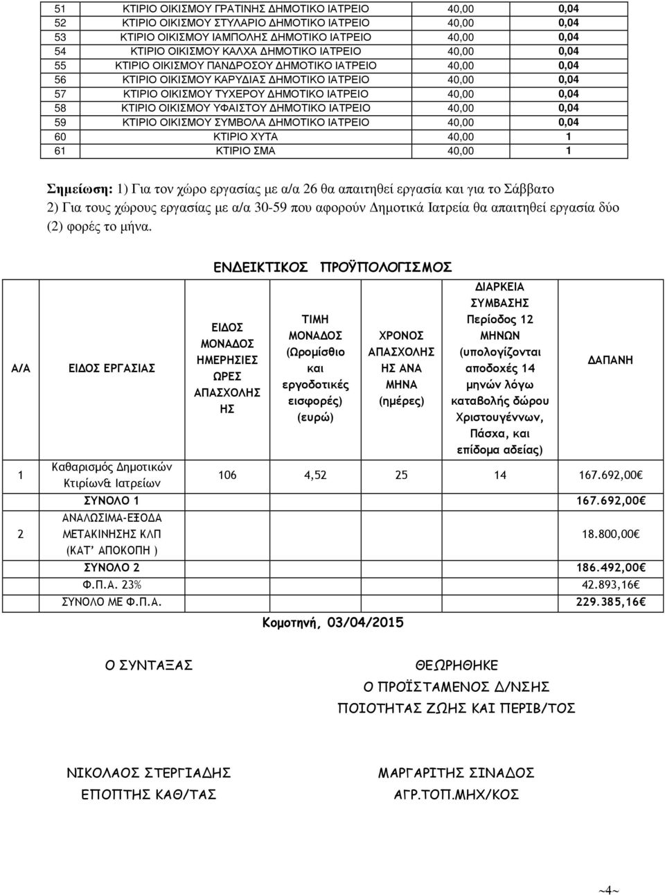 ΟΙΚΙΣΜΟΥ ΥΦΑΙΣΤΟΥ ΗΜΟΤΙΚΟ ΙΑΤΡΕΙΟ 40,00 0,04 59 ΚΤΙΡΙΟ ΟΙΚΙΣΜΟΥ ΣΥΜΒΟΛΑ ΗΜΟΤΙΚΟ ΙΑΤΡΕΙΟ 40,00 0,04 60 ΚΤΙΡΙΟ ΧΥΤΑ 40,00 1 61 ΚΤΙΡΙΟ ΣΜΑ 40,00 1 Σηµείωση: 1) Για τον χώρο εργασίας µε α/α 26 θα