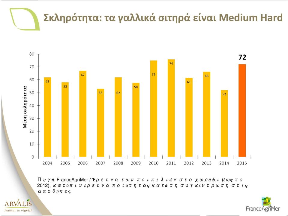 ποικιλιών στο χωράφι (έως το 2012), κατόπιν