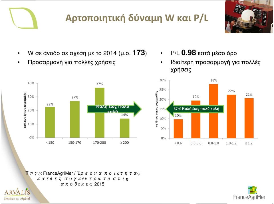 καλή 57 % Καλήέωςπολύκαλή Πηγή: FranceAgriMer / Έρευνα ποιότητας