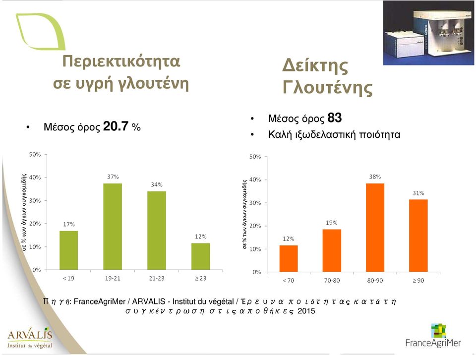 ποιότητα Πηγή: FranceAgriMer / ARVALIS - Institut du