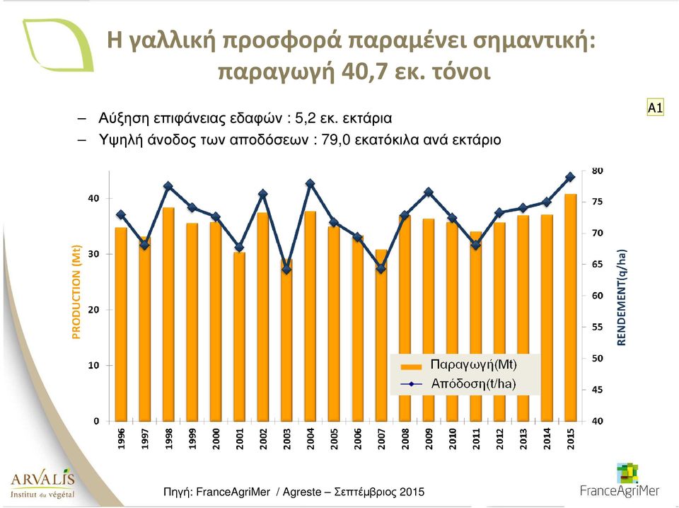 εκτάρια Υψηλή άνοδος των αποδόσεων : 79,0 εκατόκιλα