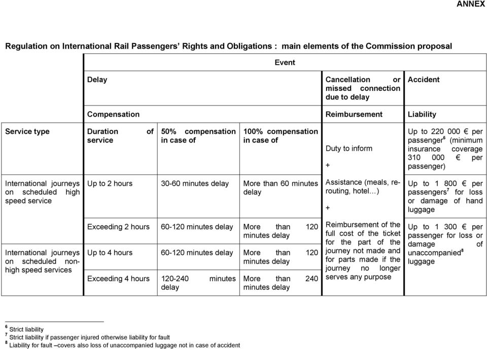 per passenger) International journeys on scheduled high speed service Up to 2 hours 30-60 More than 60 minutes delay Assistance (meals, rerouting, hotel ) + Up to 1 800 per passengers 7 for loss or