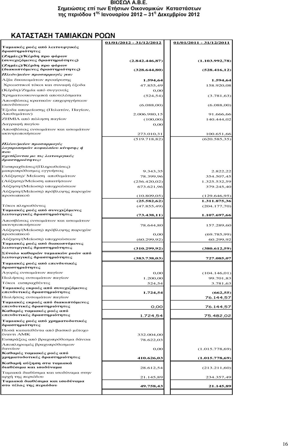 594,64 Χρεωστικοί τόκοι και συναφή έξοδα 47.855,49 158.920,08 (Κέρδη)/Ζημία από συγγενείς 0,00 Χρηματοοικονομικά αποτελέσματα (524,54) (3.781,63) Αποσβέσεις κρατικών επιχορηγήσεων επενδύσεων (6.