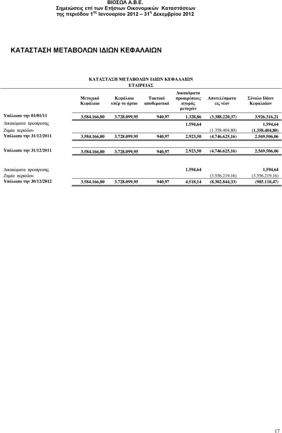 594,64 Ζημία περιόδου (1.358.404,80) (1.358.404,80) Υπόλοιπο την 31/12/2011 3.584.166,80 3.728.099,95 940,97 2.923,50 (4.746.625,16) 2.569.506,06 Υπόλοιπο την 31/12/2011 3.584.166,80 3.728.099,95 940,97 2.923,50 (4.746.625,16) 2.569.506,06 Δικαιώματα προαίρεσης 1.