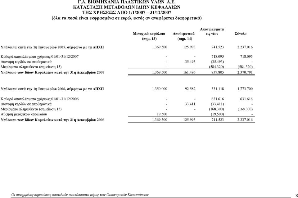 14) Αποτελέσματα εις νέον Σύνολο Υπόλοιπα κατά την 1η Ιανουαρίου 2007, σύμφωνα με τα ΔΠΧΠ 1.369.500 125.993 741.523 2.237.016 Καθαρά αποτελέσματα χρήσεως 01/01-31/12/2007 - - 718.095 718.