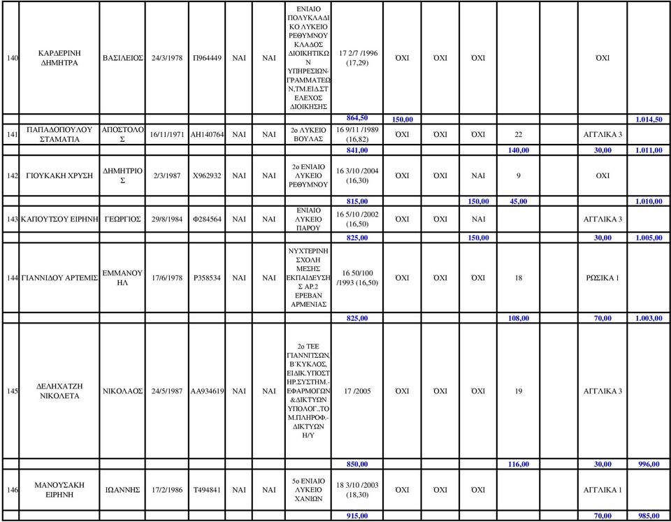 011,00 142 ΓΙΟΥΚΑΚΗ ΧΡΥΗ ΗΜΗΤΡΙΟ 2/3/1987 Χ962932 ΑΙ ΑΙ 2ο ΕΙΑΙΟ 16 3/10 /2004 (16,30) ΌΧΙ ΌΧΙ ΑΙ 9 OXI 143 ΚΑΠΟΥΤΟΥ ΕΙΡΗΗ ΓΕΩΡΓΙΟ 29/8/1984 Φ284564 ΑΙ NAI 144 ΓΙΑΙ ΟΥ ΑΡΤΕΜΙ ΕΜΜΑΟΥ 17/6/1978 Ρ358534