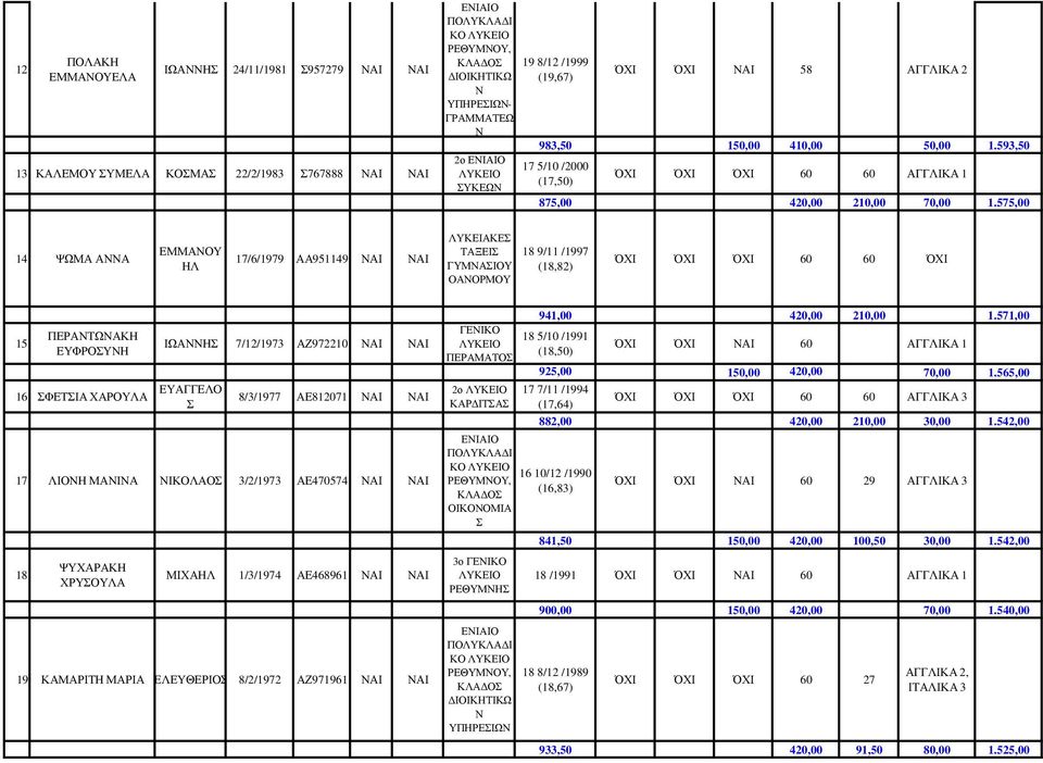 575,00 14 ΨΩΜΑ ΑΑ ΕΜΜΑΟΥ 17/6/1979 ΑΑ951149 ΑΙ ΑΙ ΛΥΚΕΙΑΚΕ ΤΑΞΕΙ ΓΥΜΑΙΟΥ ΟΑΟΡΜΟΥ 18 9/11 /1997 (18,82) ΌΧΙ ΌΧΙ ΌΧΙ 60 60 ΌΧΙ 15 ΠΕΡΑΤΩΑΚΗ ΕΥΦΡΟΥΗ 16 ΦΕΤΙΑ ΧΑΡΟΥΛΑ ΕΥΑΓΓΕΛΟ ΙΩΑΗ 7/12/1973 ΑΖ972210 ΑΙ