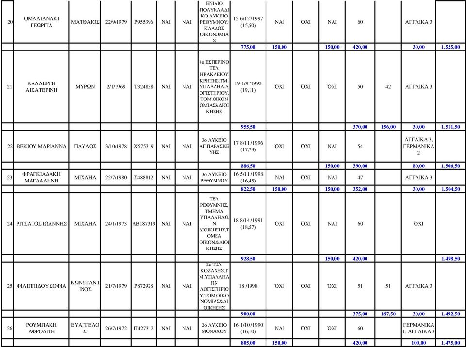 ΟΙΚΟ ΟΜΙΑ& ΙΟΙ ΚΗΗ 19 1/9 /1993 (19,11) ΌΧΙ ΌΧΙ ΌΧΙ 50 42 ΑΓΓΛΙΚΑ 3 955,50 370,00 156,00 30,00 1.511,50 22 ΒΕΚΙΟΥ ΜΑΡΙΑΑ ΠΑΥΛΟ 3/10/1978 Χ575319 ΑΙ ΑΙ 3ο ΑΓ.