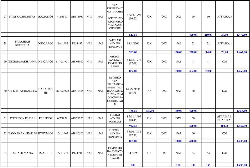 ΓΥΜΑΙΟ ΒΑΡΗ 812,50 420,00 210,00 30,00 1.472,50 18,1 /2000 ΌΧΙ ΌΧΙ ΑΙ 32 32 ΑΓΓΛΙΚΑ 1 905,00 150,00 228,00 114,00 70,00 1.